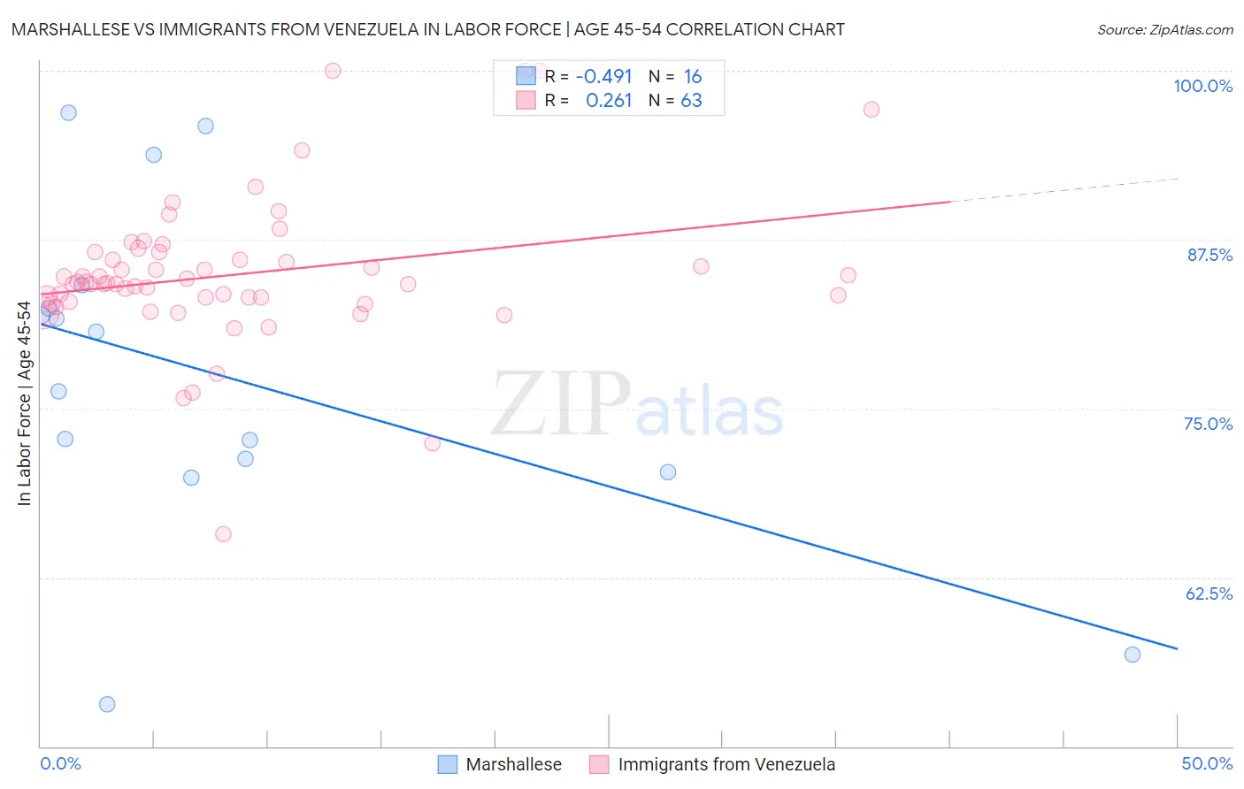 Marshallese vs Immigrants from Venezuela In Labor Force | Age 45-54