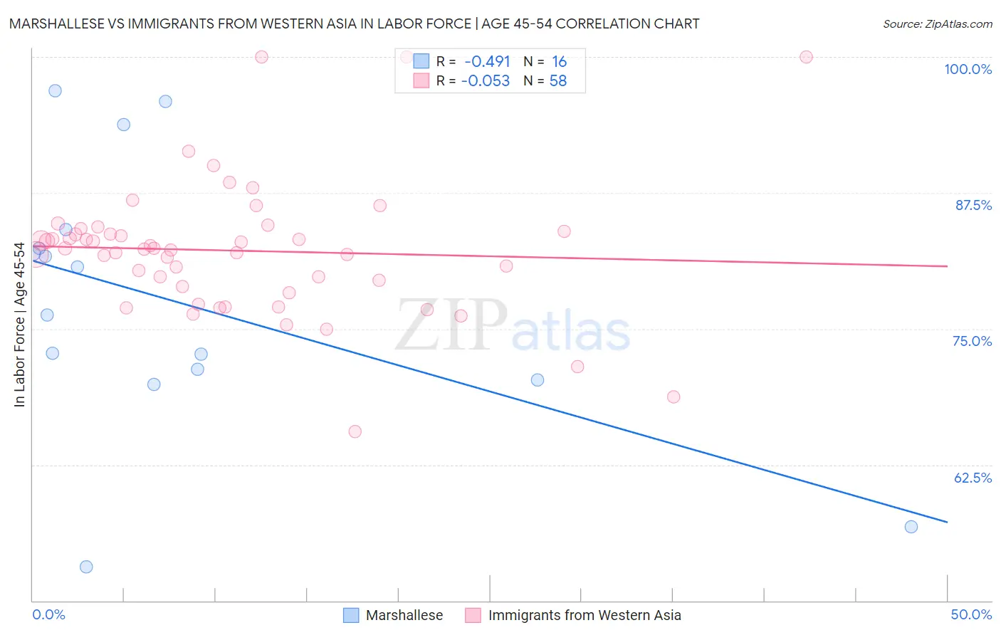 Marshallese vs Immigrants from Western Asia In Labor Force | Age 45-54