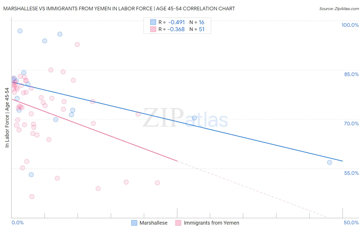Marshallese vs Immigrants from Yemen In Labor Force | Age 45-54