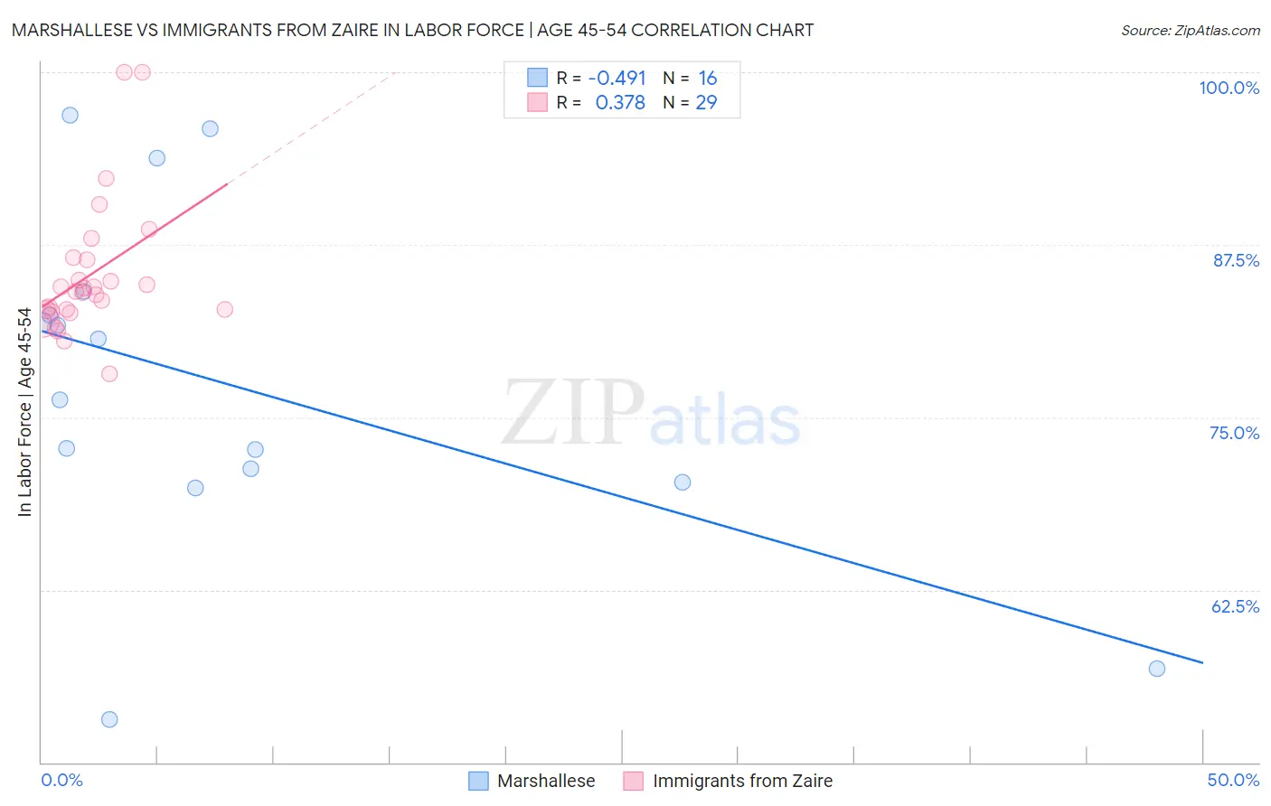 Marshallese vs Immigrants from Zaire In Labor Force | Age 45-54