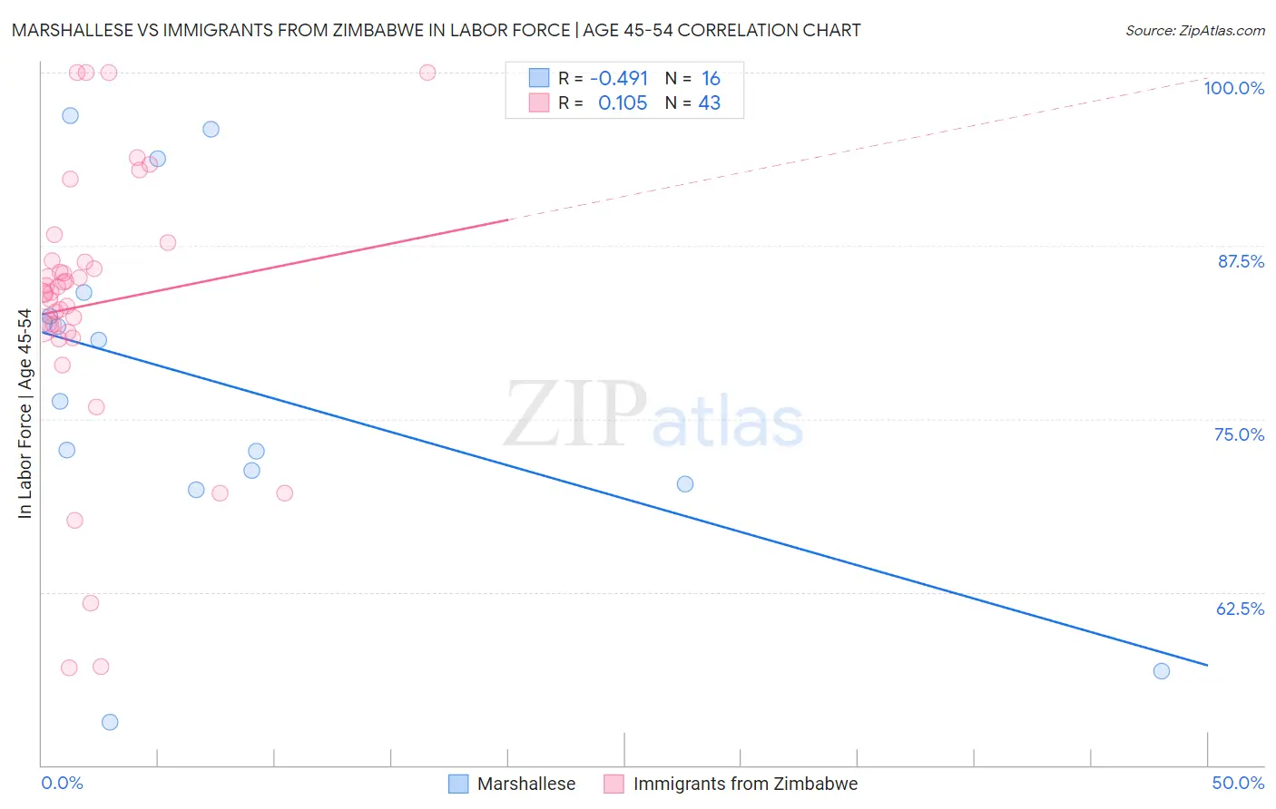 Marshallese vs Immigrants from Zimbabwe In Labor Force | Age 45-54
