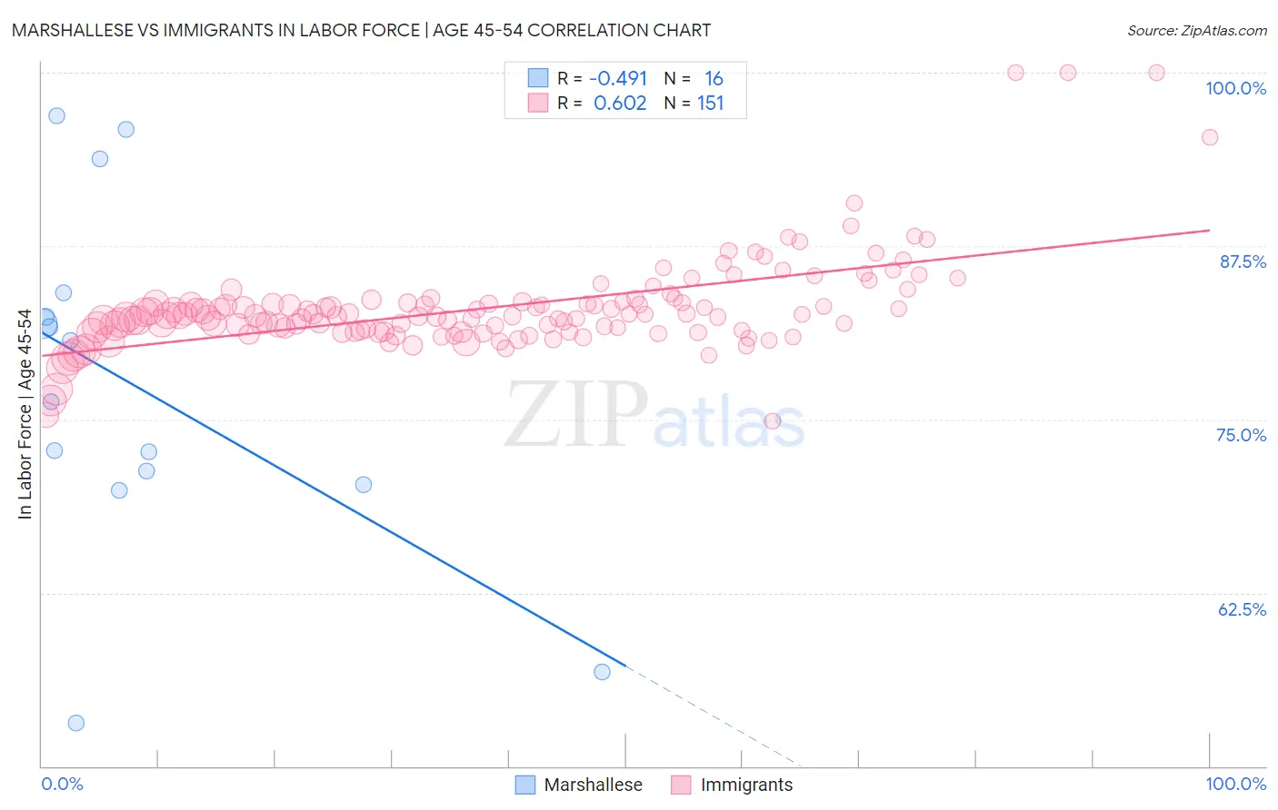 Marshallese vs Immigrants In Labor Force | Age 45-54