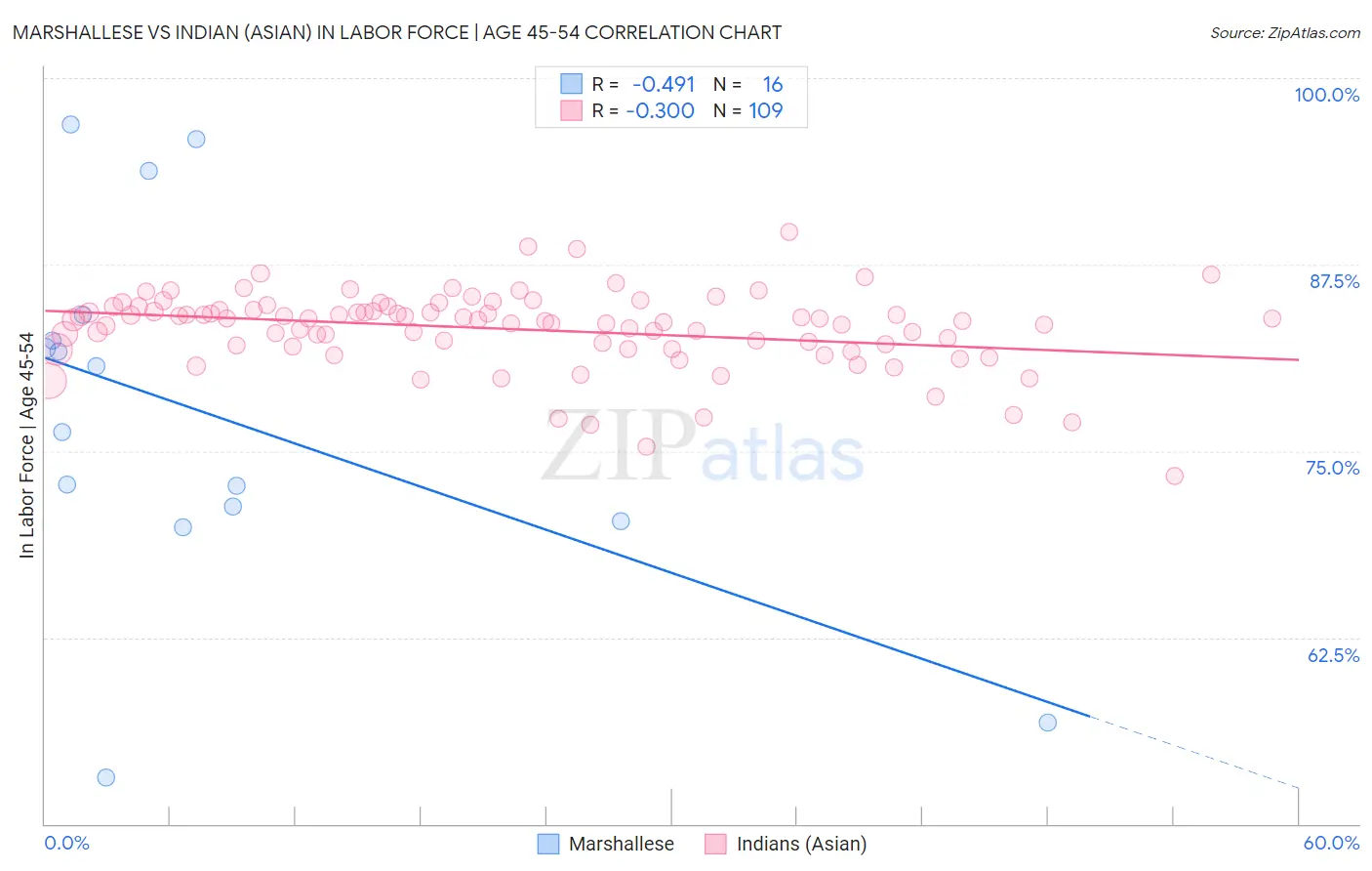 Marshallese vs Indian (Asian) In Labor Force | Age 45-54