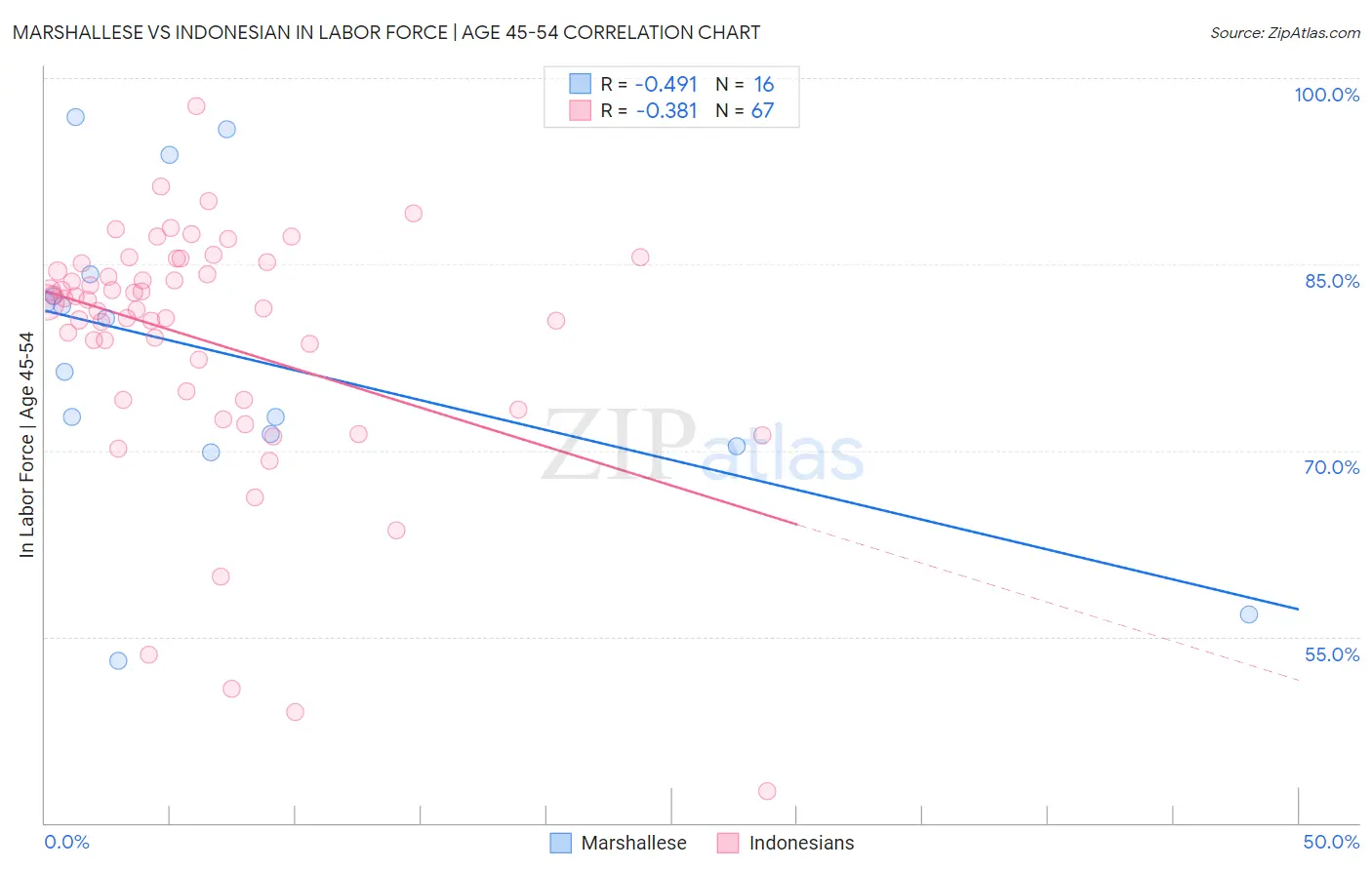 Marshallese vs Indonesian In Labor Force | Age 45-54