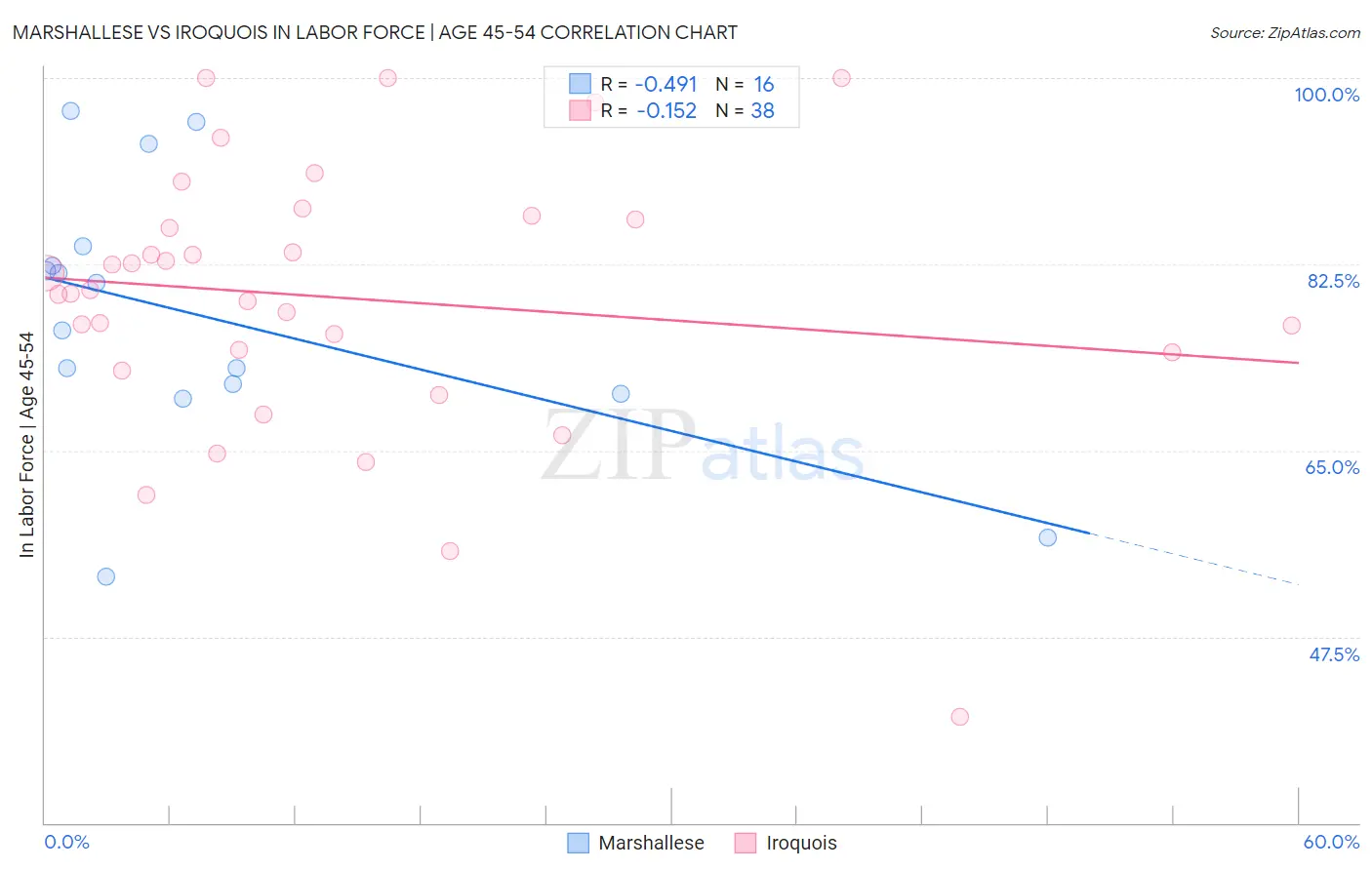 Marshallese vs Iroquois In Labor Force | Age 45-54