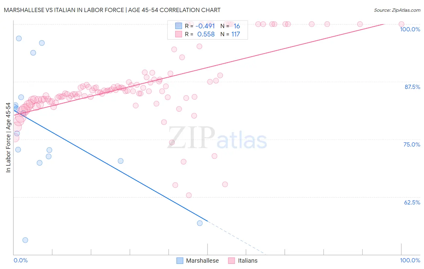 Marshallese vs Italian In Labor Force | Age 45-54