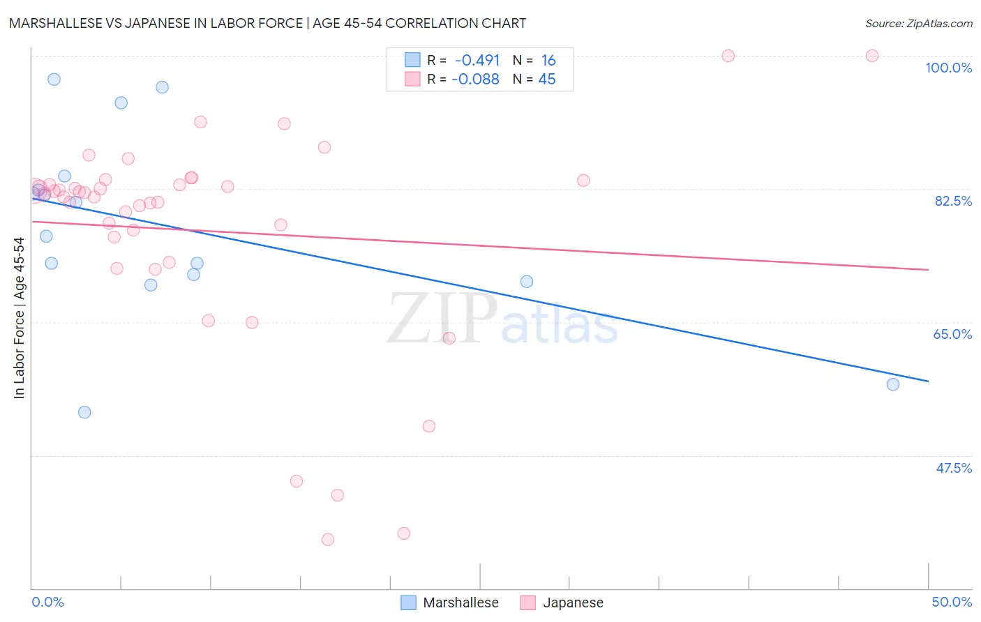 Marshallese vs Japanese In Labor Force | Age 45-54