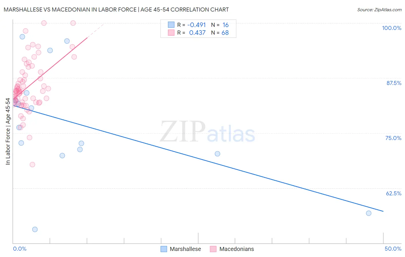 Marshallese vs Macedonian In Labor Force | Age 45-54