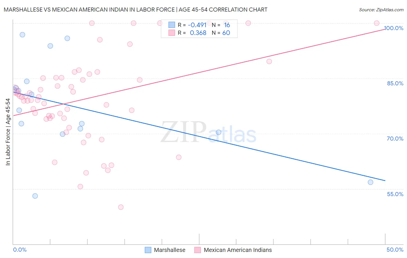 Marshallese vs Mexican American Indian In Labor Force | Age 45-54