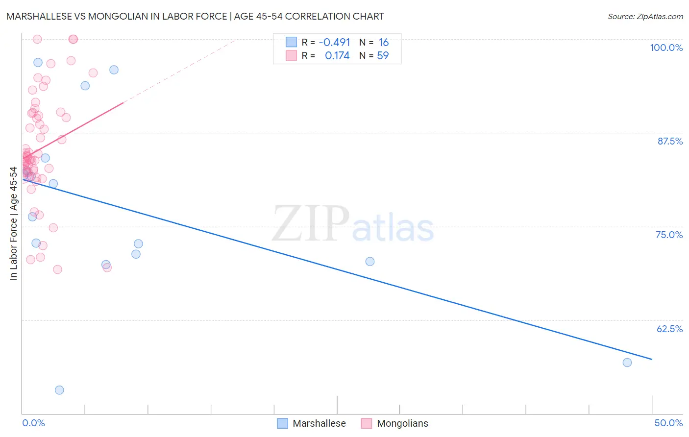 Marshallese vs Mongolian In Labor Force | Age 45-54