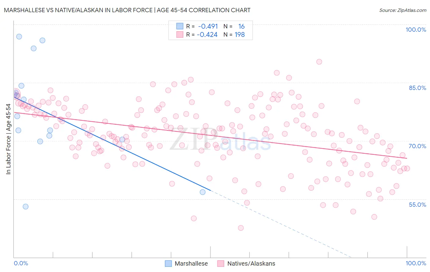 Marshallese vs Native/Alaskan In Labor Force | Age 45-54