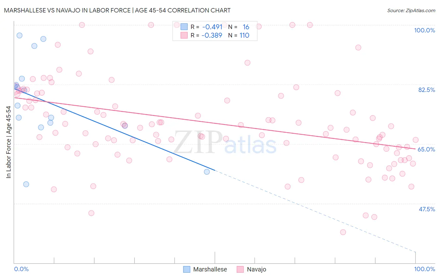 Marshallese vs Navajo In Labor Force | Age 45-54