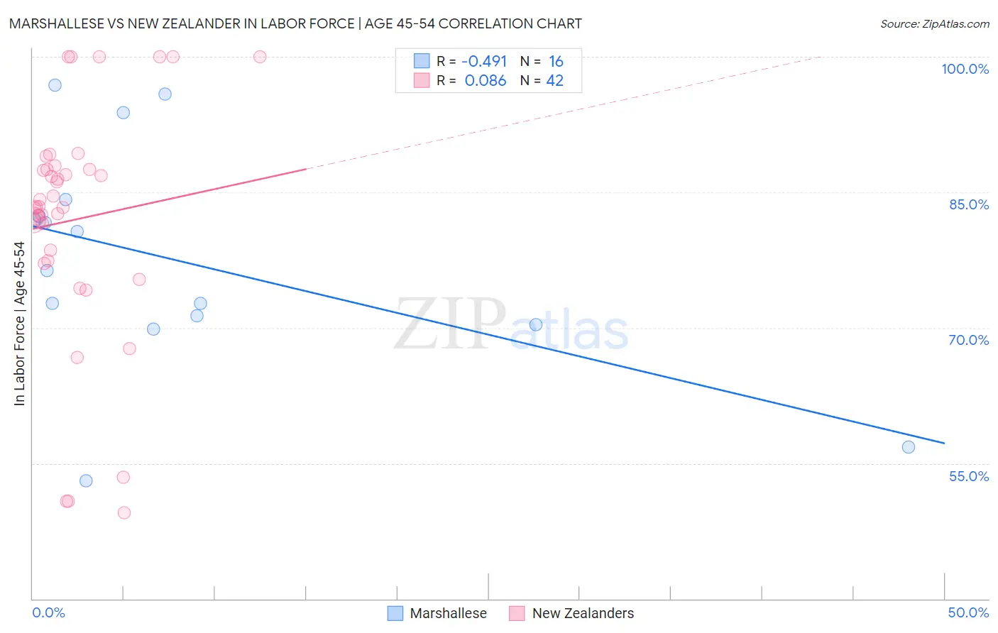 Marshallese vs New Zealander In Labor Force | Age 45-54