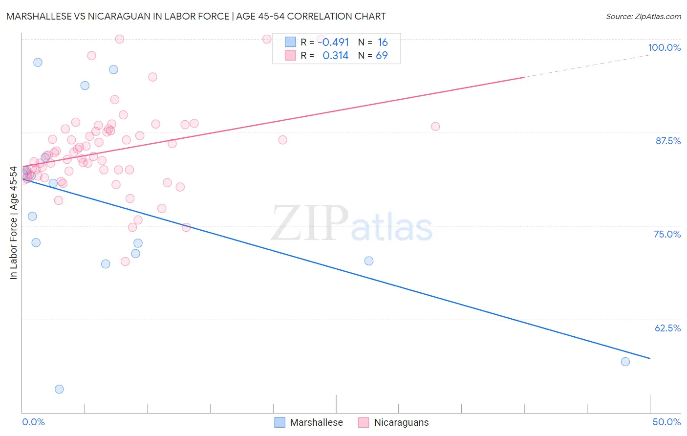 Marshallese vs Nicaraguan In Labor Force | Age 45-54