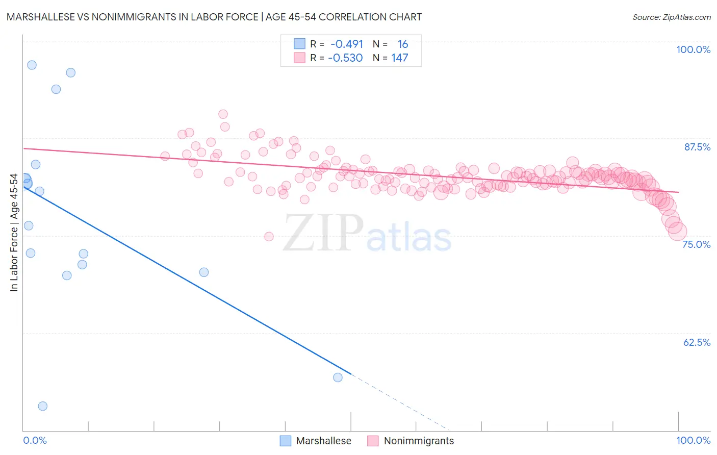 Marshallese vs Nonimmigrants In Labor Force | Age 45-54