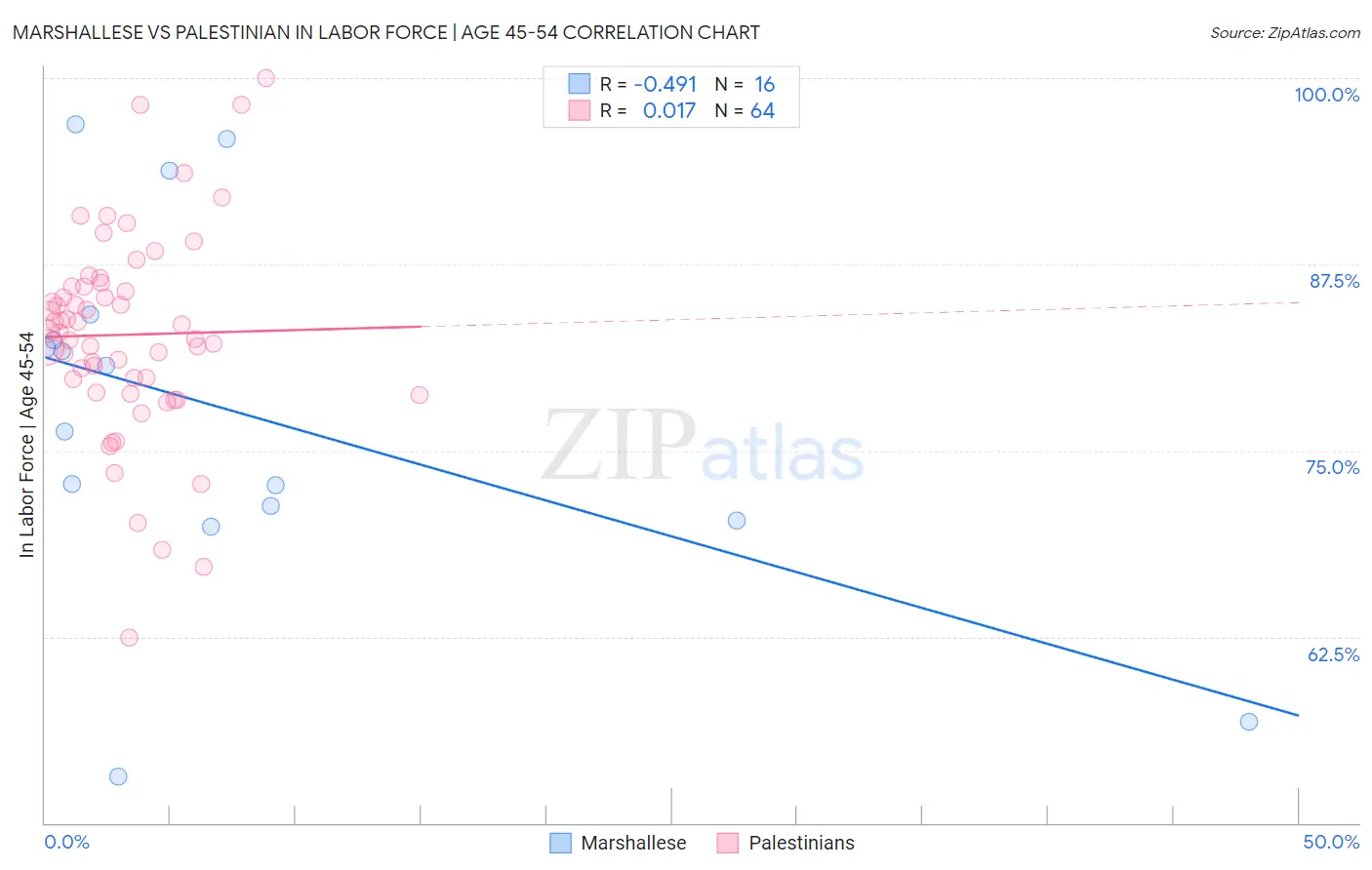 Marshallese vs Palestinian In Labor Force | Age 45-54