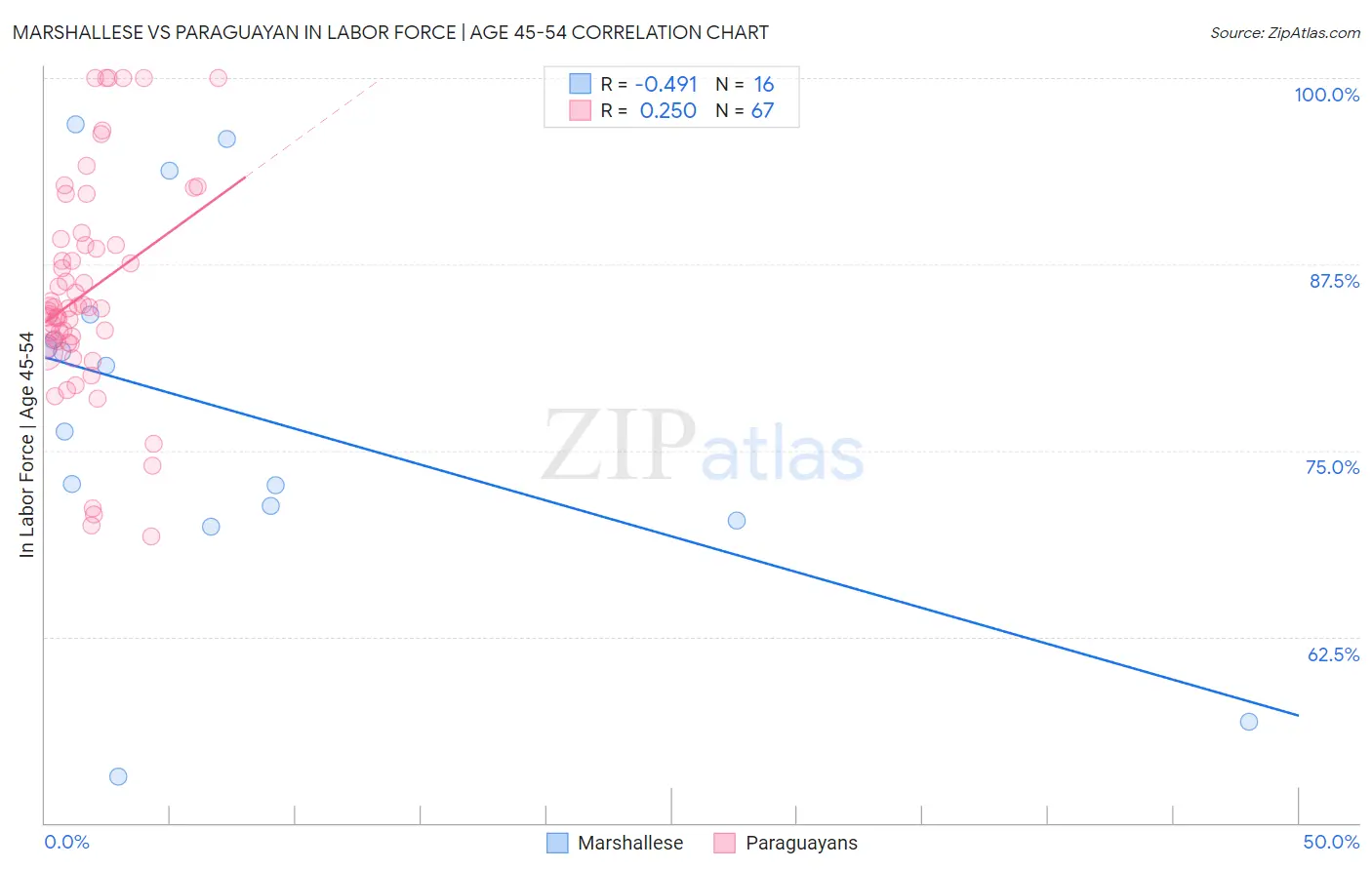 Marshallese vs Paraguayan In Labor Force | Age 45-54