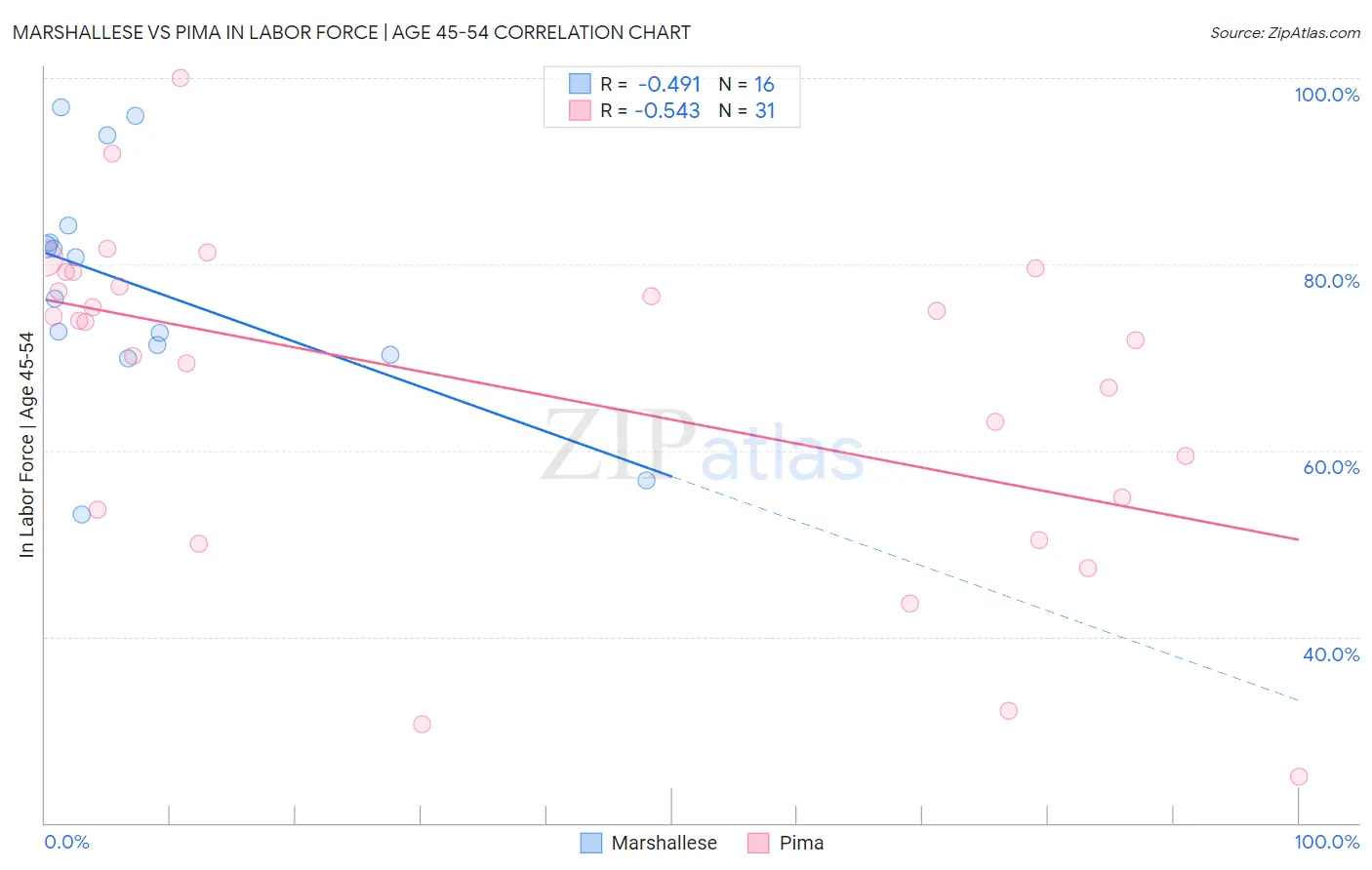 Marshallese vs Pima In Labor Force | Age 45-54