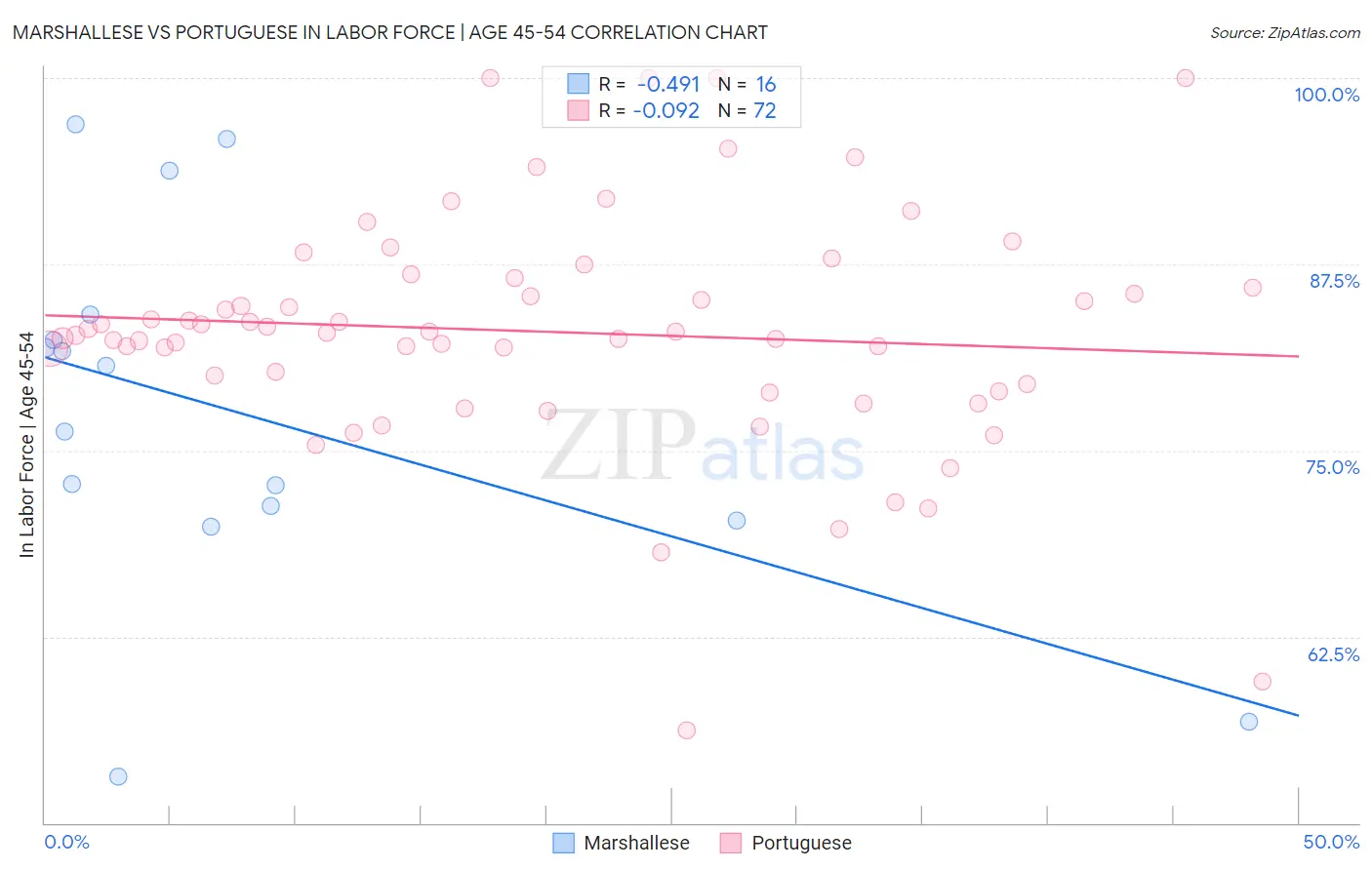 Marshallese vs Portuguese In Labor Force | Age 45-54