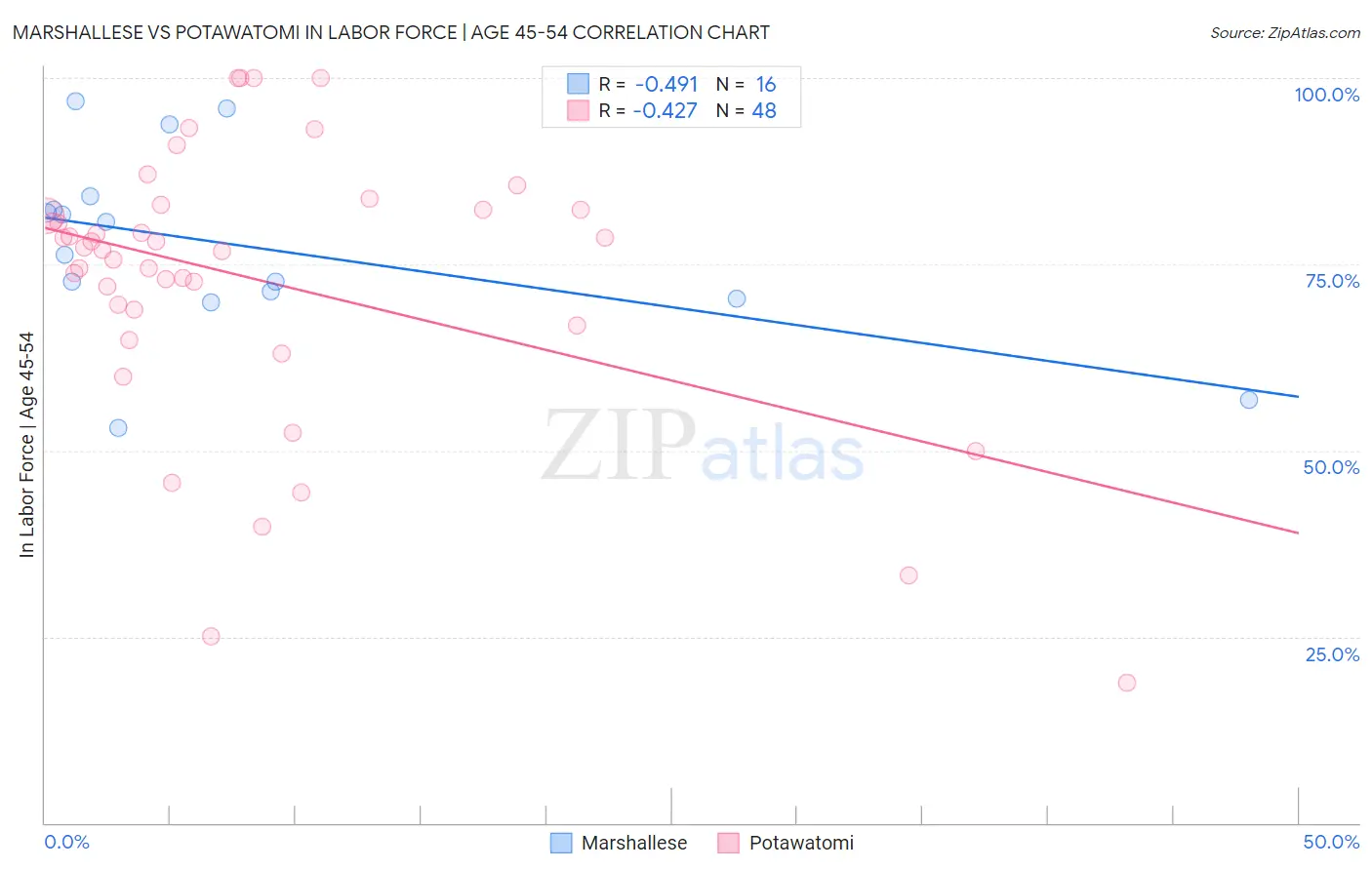 Marshallese vs Potawatomi In Labor Force | Age 45-54
