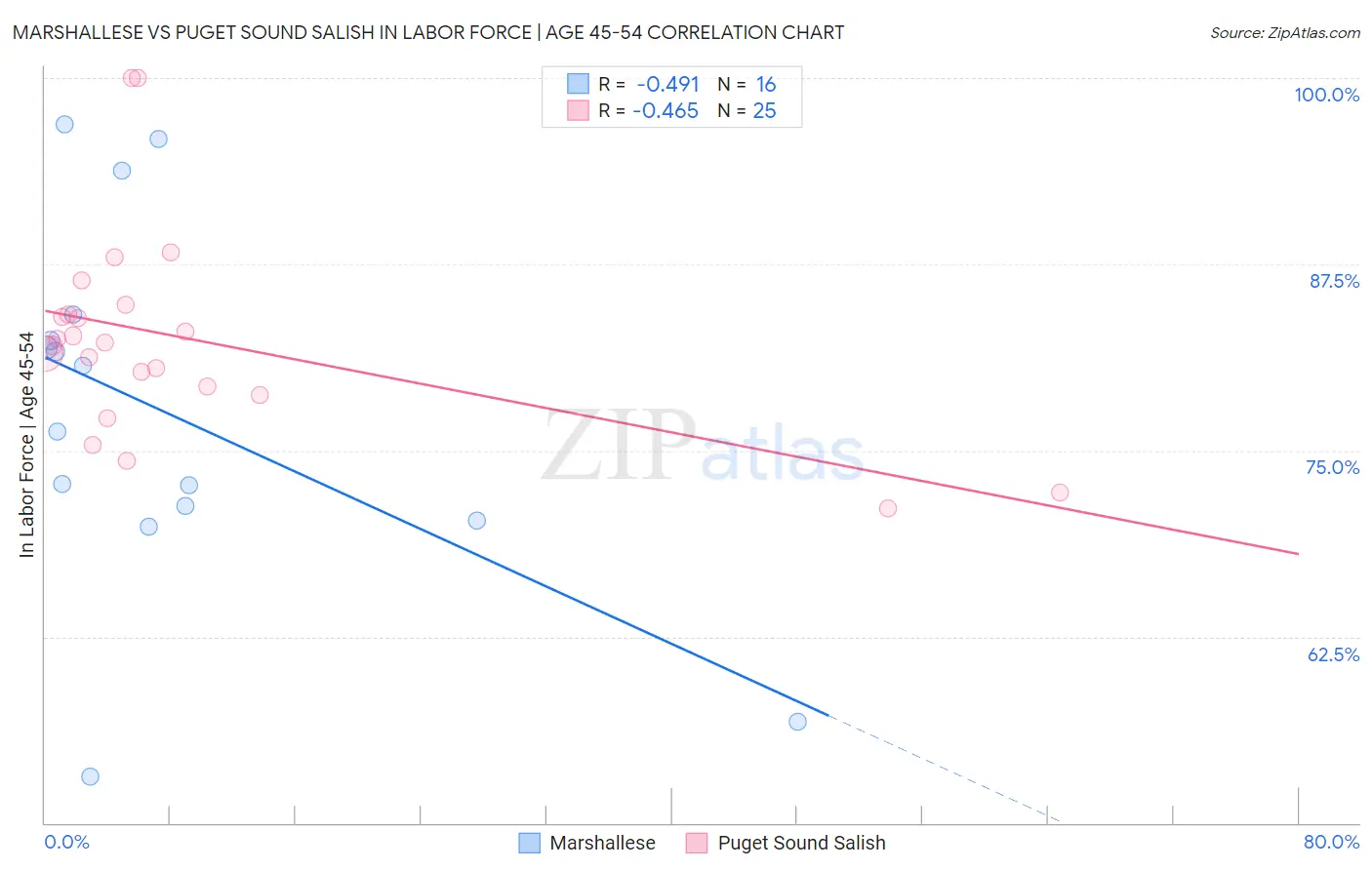 Marshallese vs Puget Sound Salish In Labor Force | Age 45-54