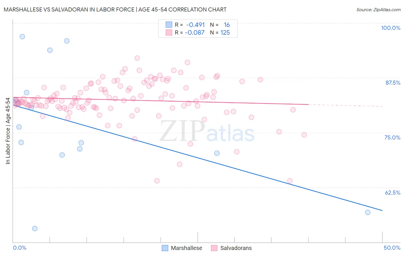 Marshallese vs Salvadoran In Labor Force | Age 45-54