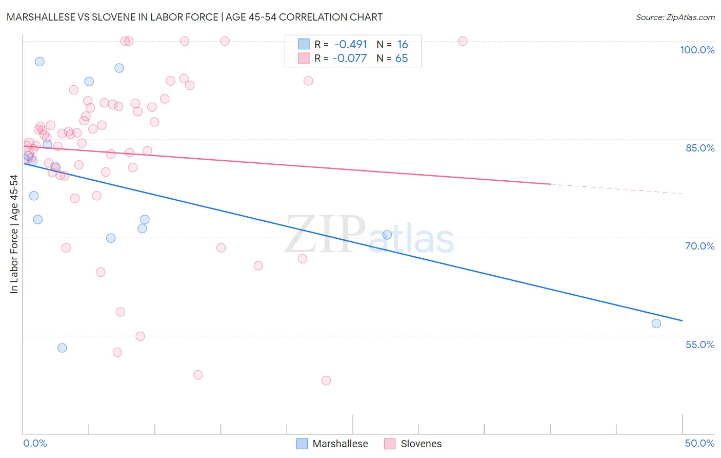 Marshallese vs Slovene In Labor Force | Age 45-54