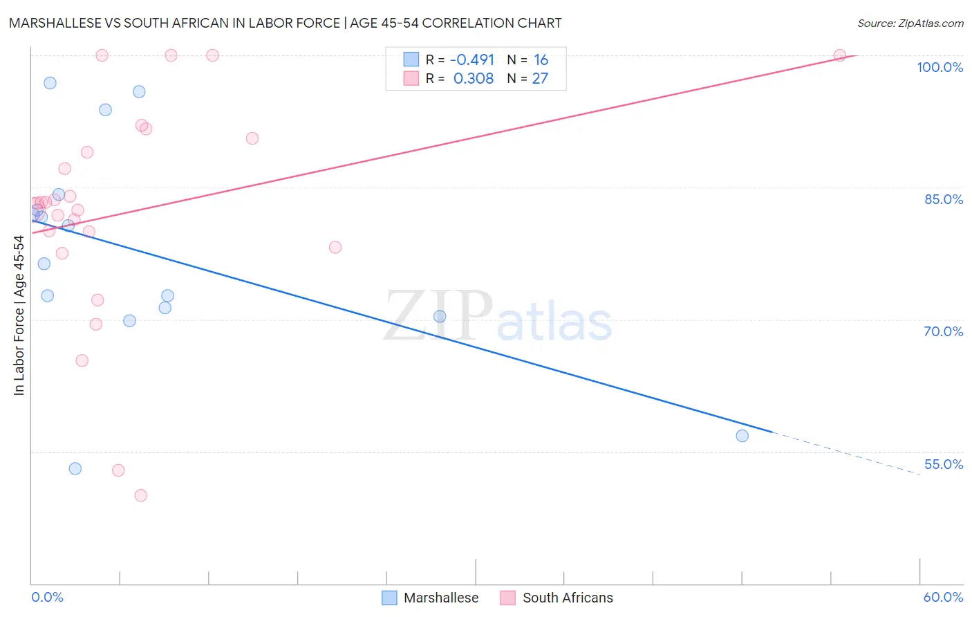 Marshallese vs South African In Labor Force | Age 45-54