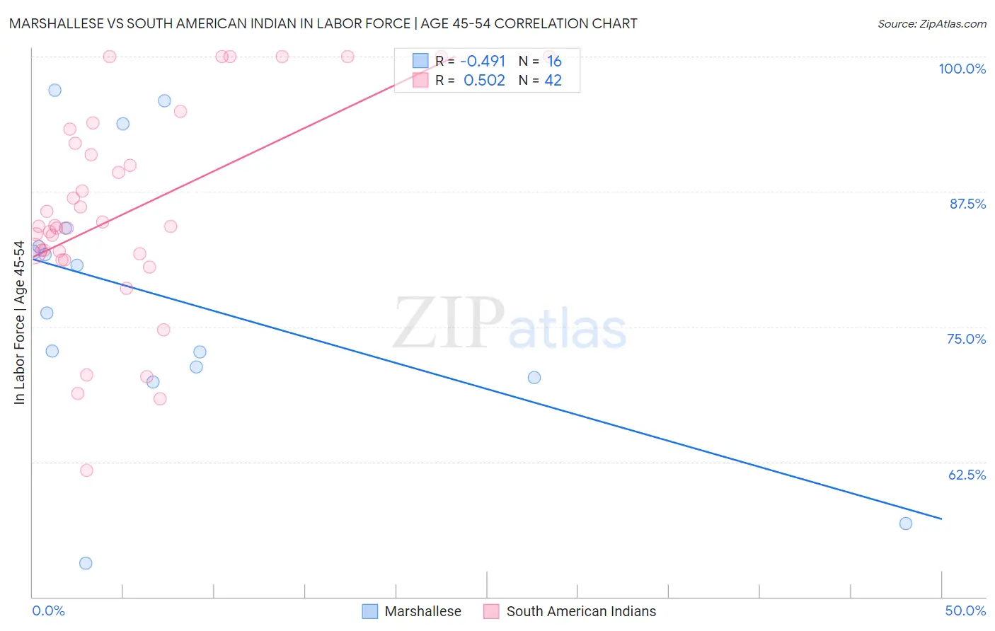 Marshallese vs South American Indian In Labor Force | Age 45-54
