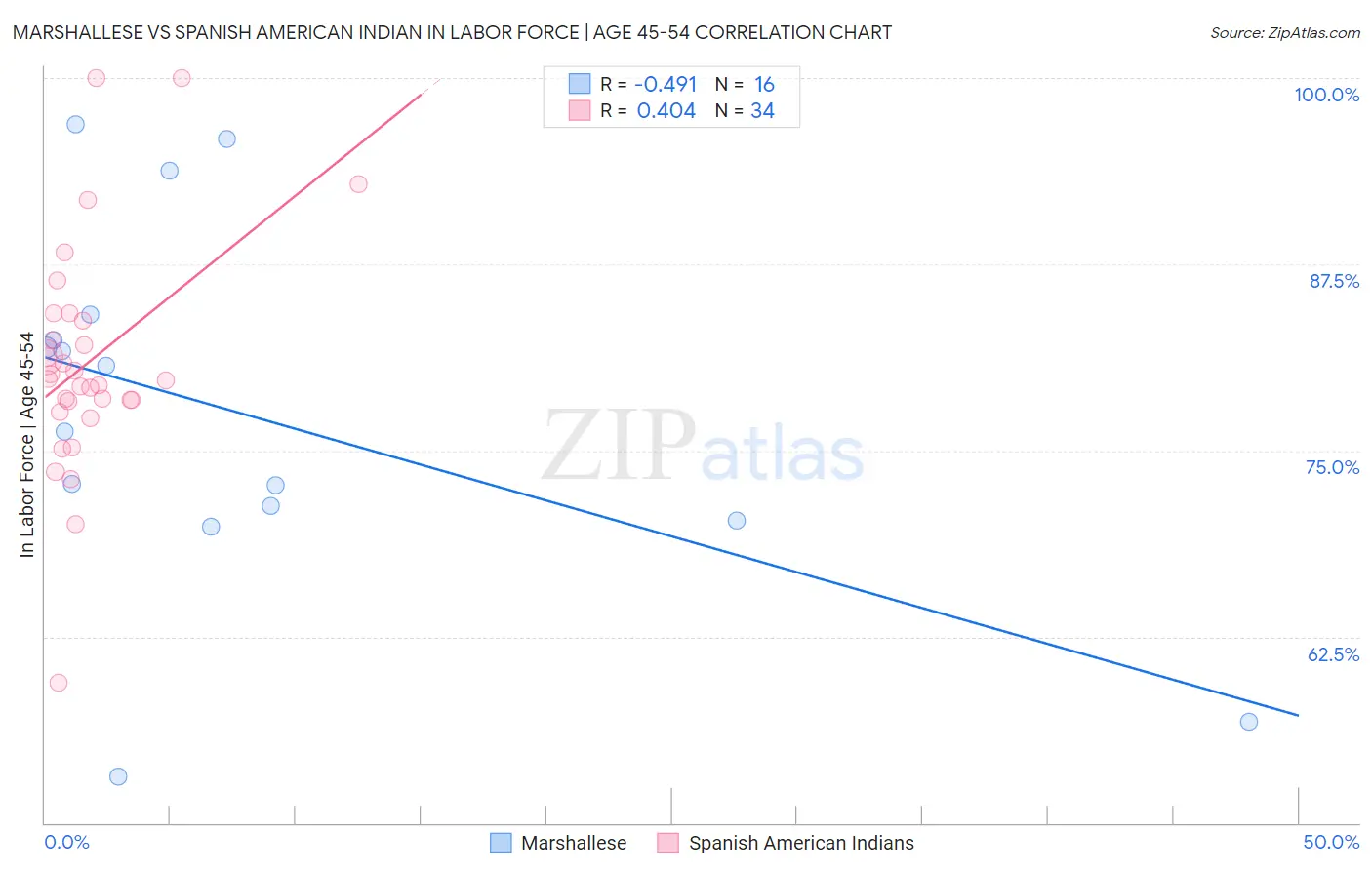 Marshallese vs Spanish American Indian In Labor Force | Age 45-54