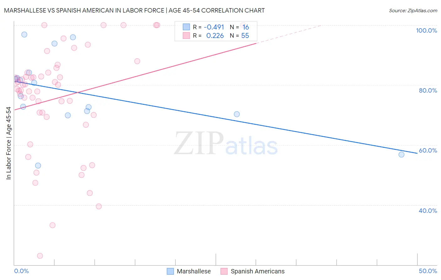 Marshallese vs Spanish American In Labor Force | Age 45-54