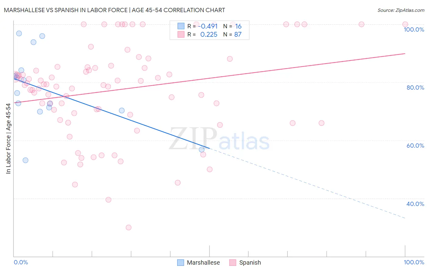 Marshallese vs Spanish In Labor Force | Age 45-54