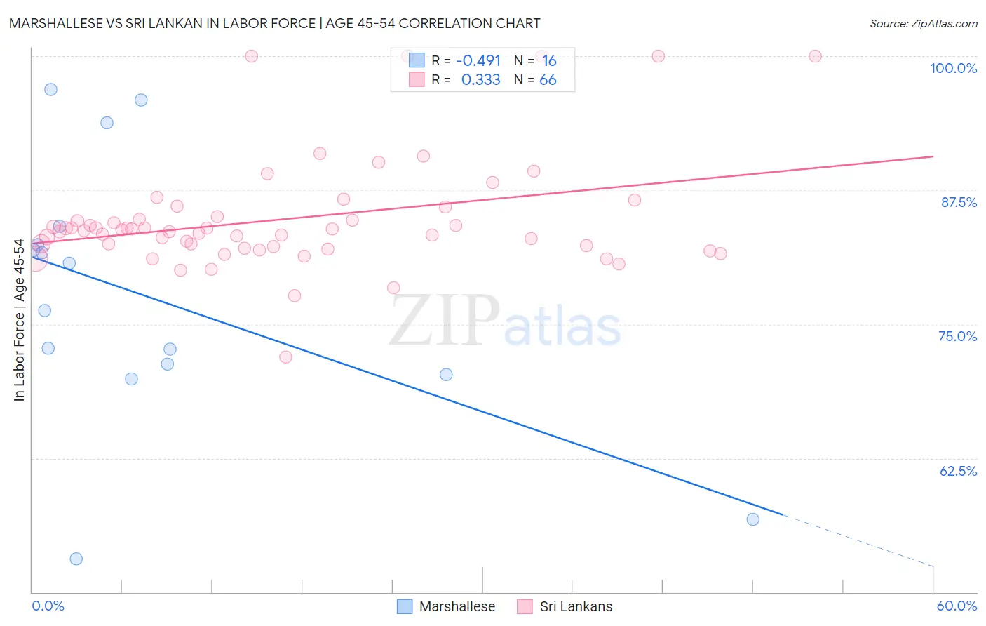 Marshallese vs Sri Lankan In Labor Force | Age 45-54