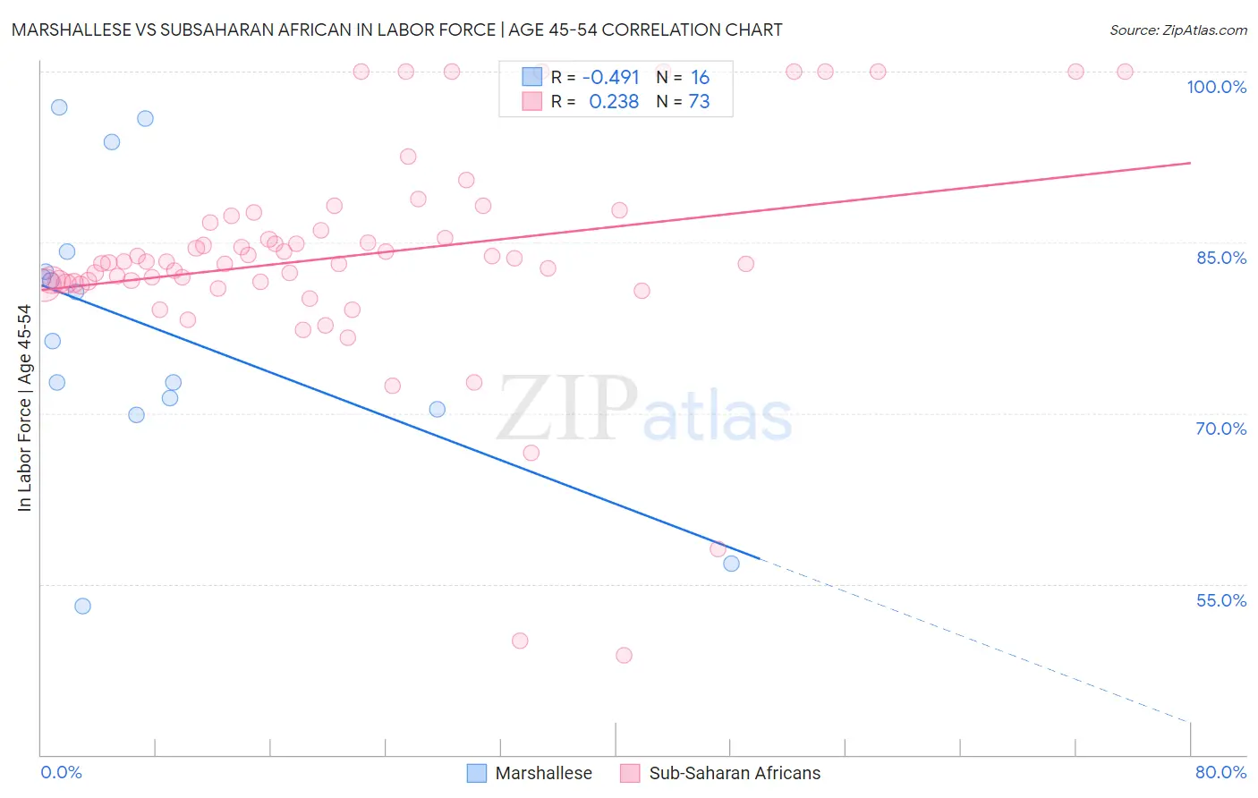 Marshallese vs Subsaharan African In Labor Force | Age 45-54