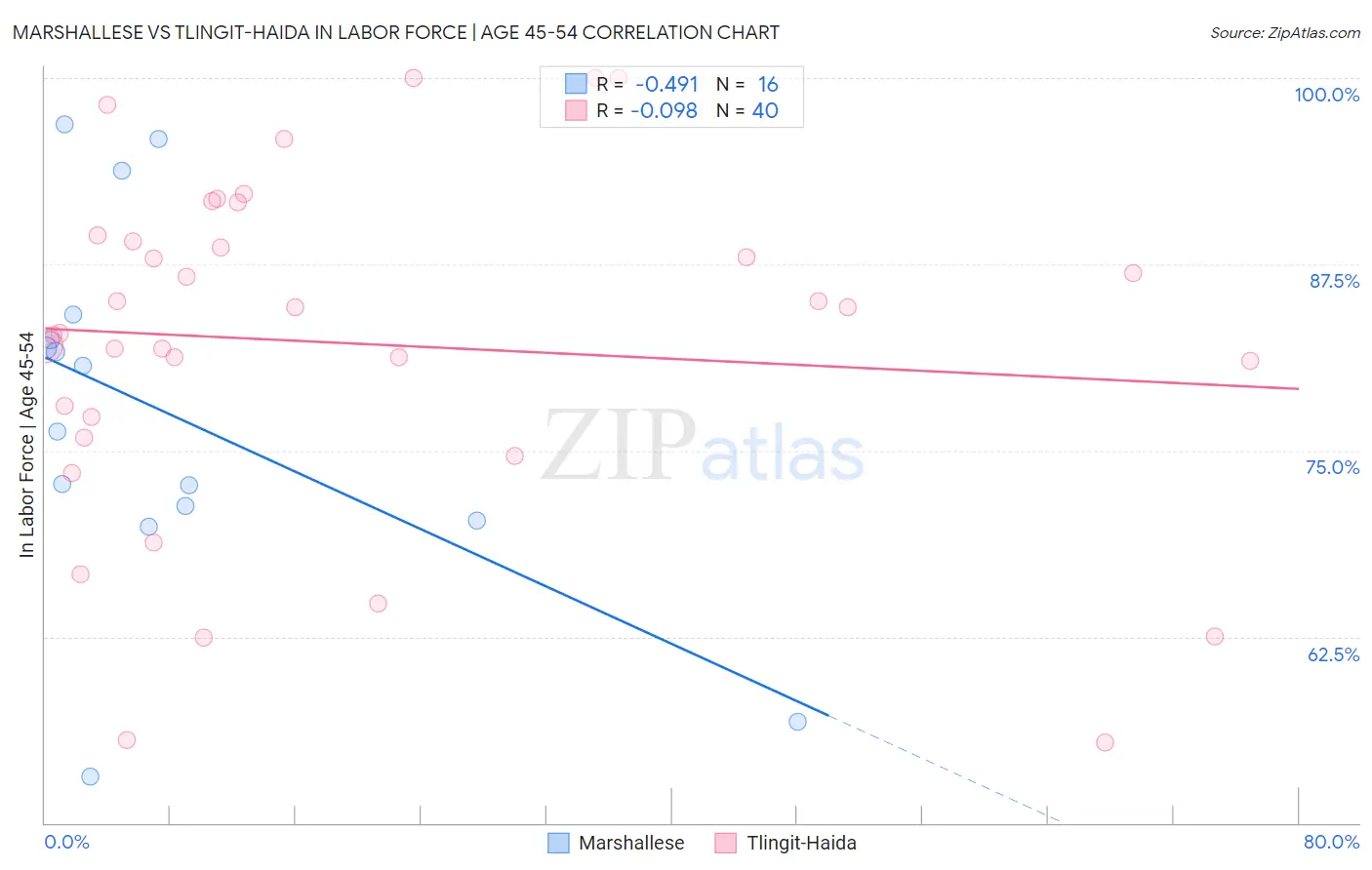 Marshallese vs Tlingit-Haida In Labor Force | Age 45-54