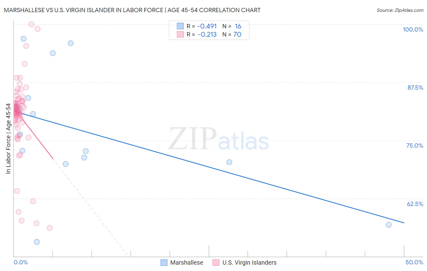Marshallese vs U.S. Virgin Islander In Labor Force | Age 45-54