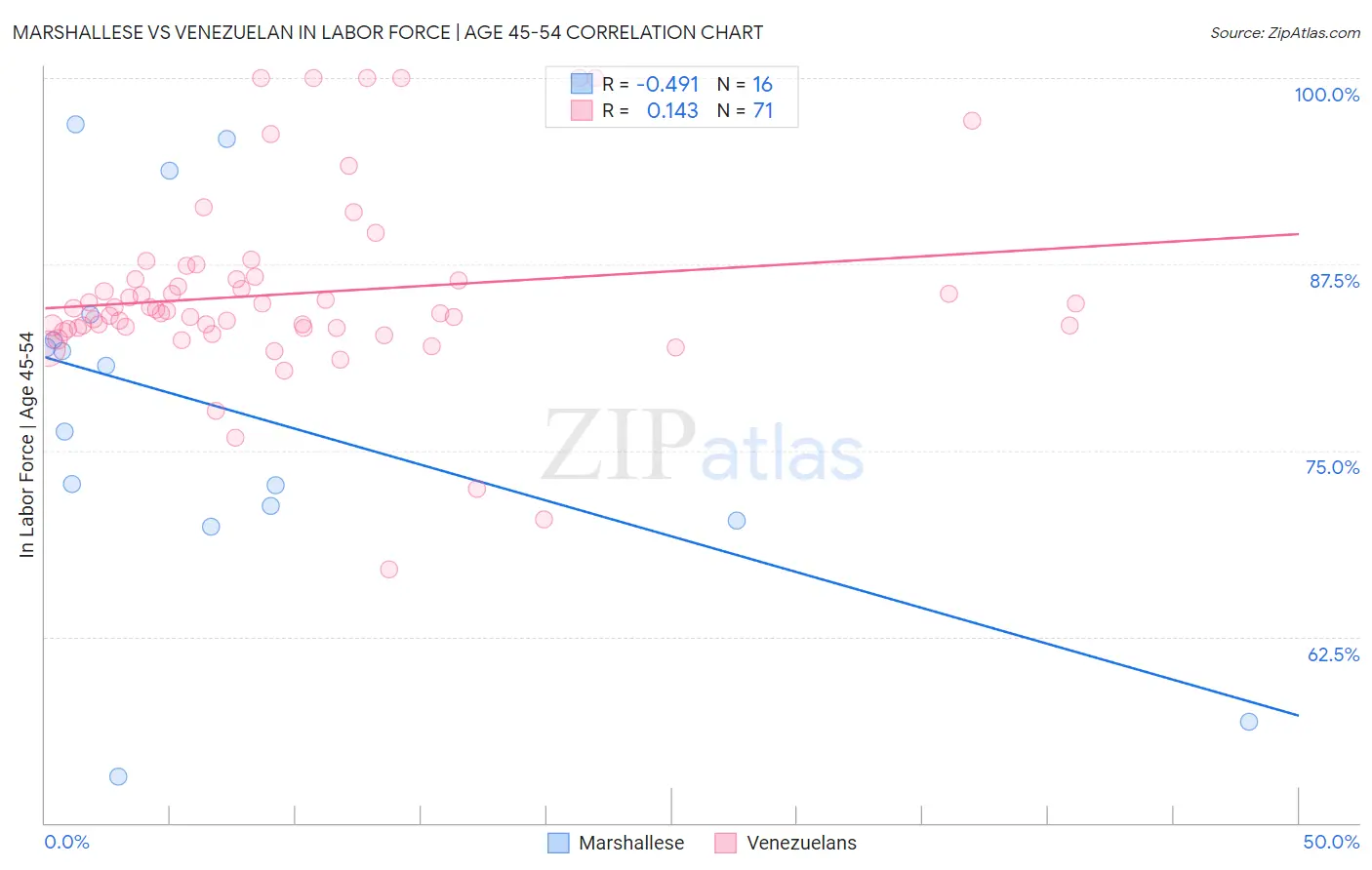 Marshallese vs Venezuelan In Labor Force | Age 45-54