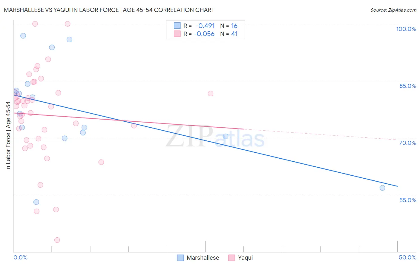 Marshallese vs Yaqui In Labor Force | Age 45-54