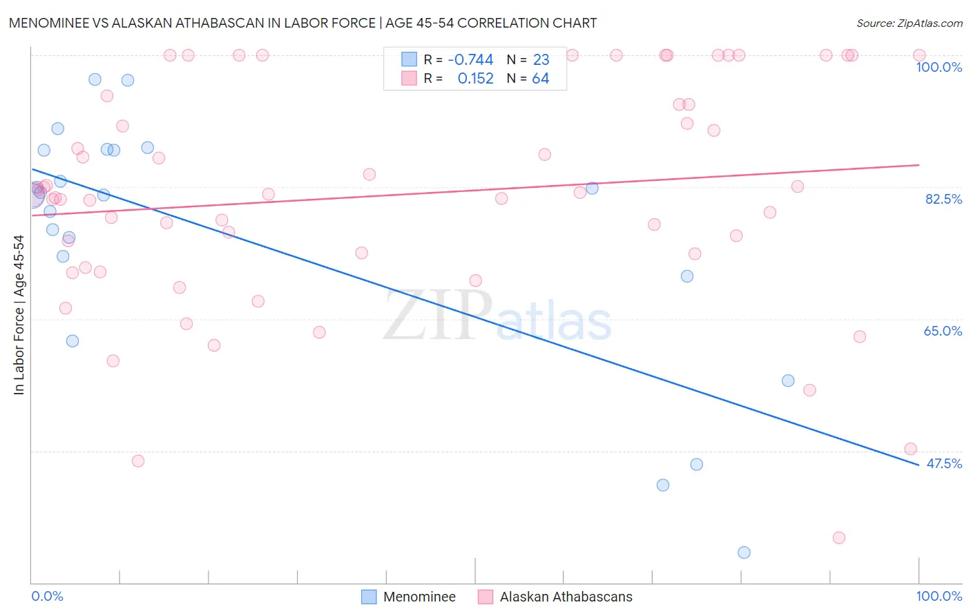 Menominee vs Alaskan Athabascan In Labor Force | Age 45-54