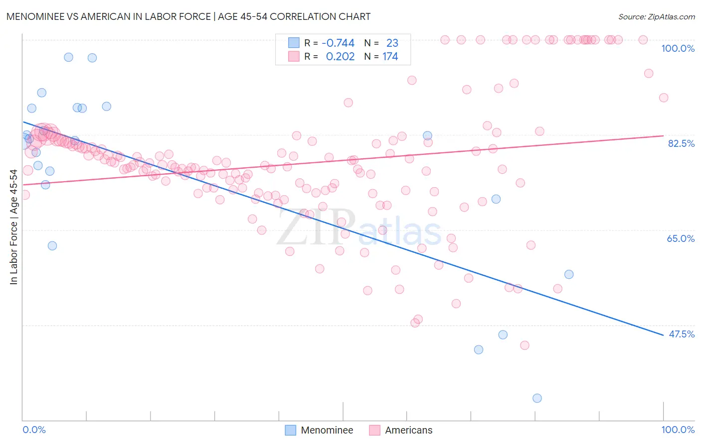 Menominee vs American In Labor Force | Age 45-54
