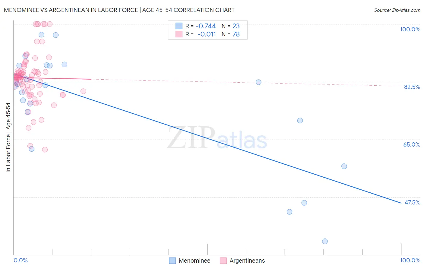 Menominee vs Argentinean In Labor Force | Age 45-54