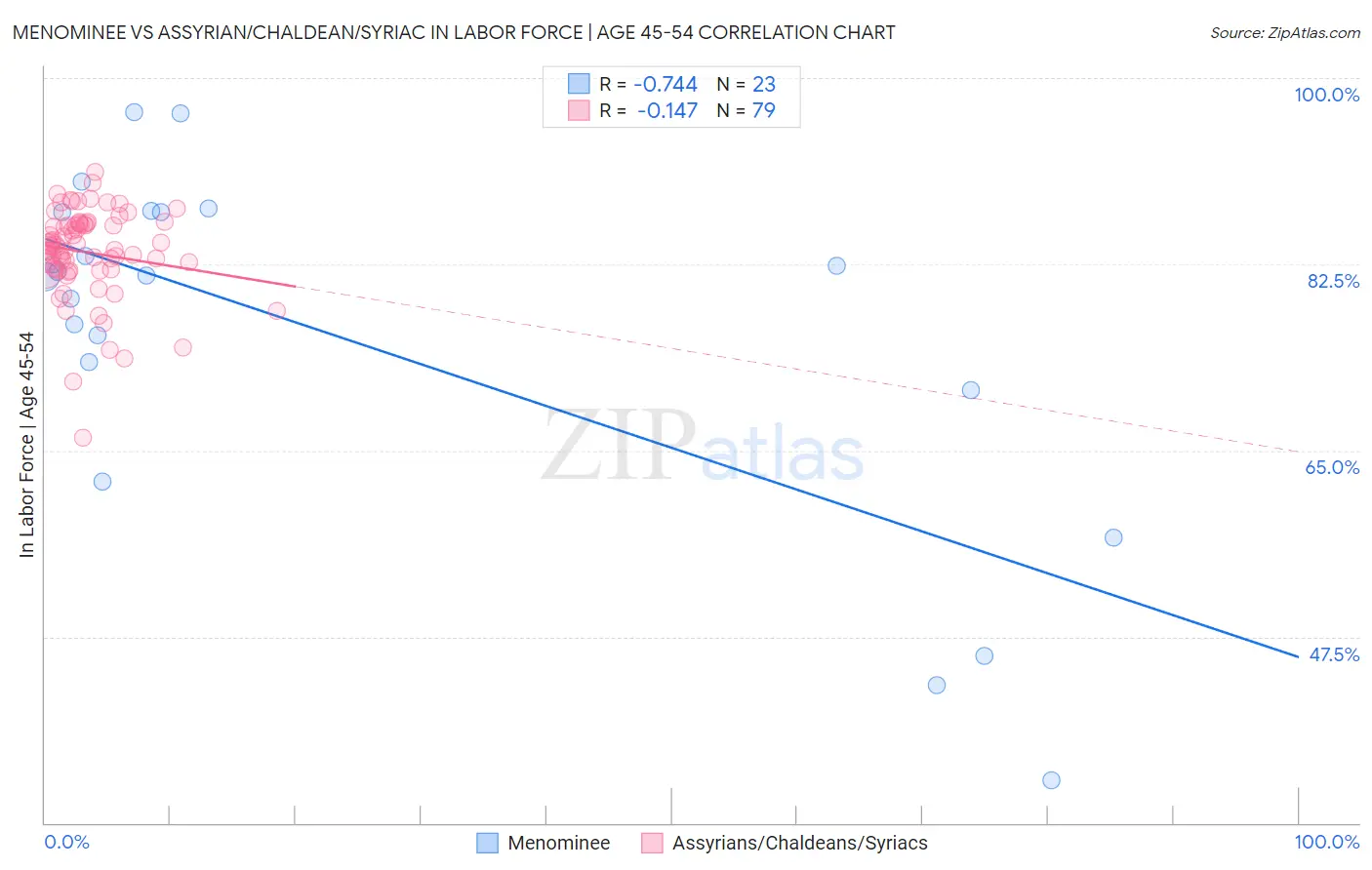 Menominee vs Assyrian/Chaldean/Syriac In Labor Force | Age 45-54