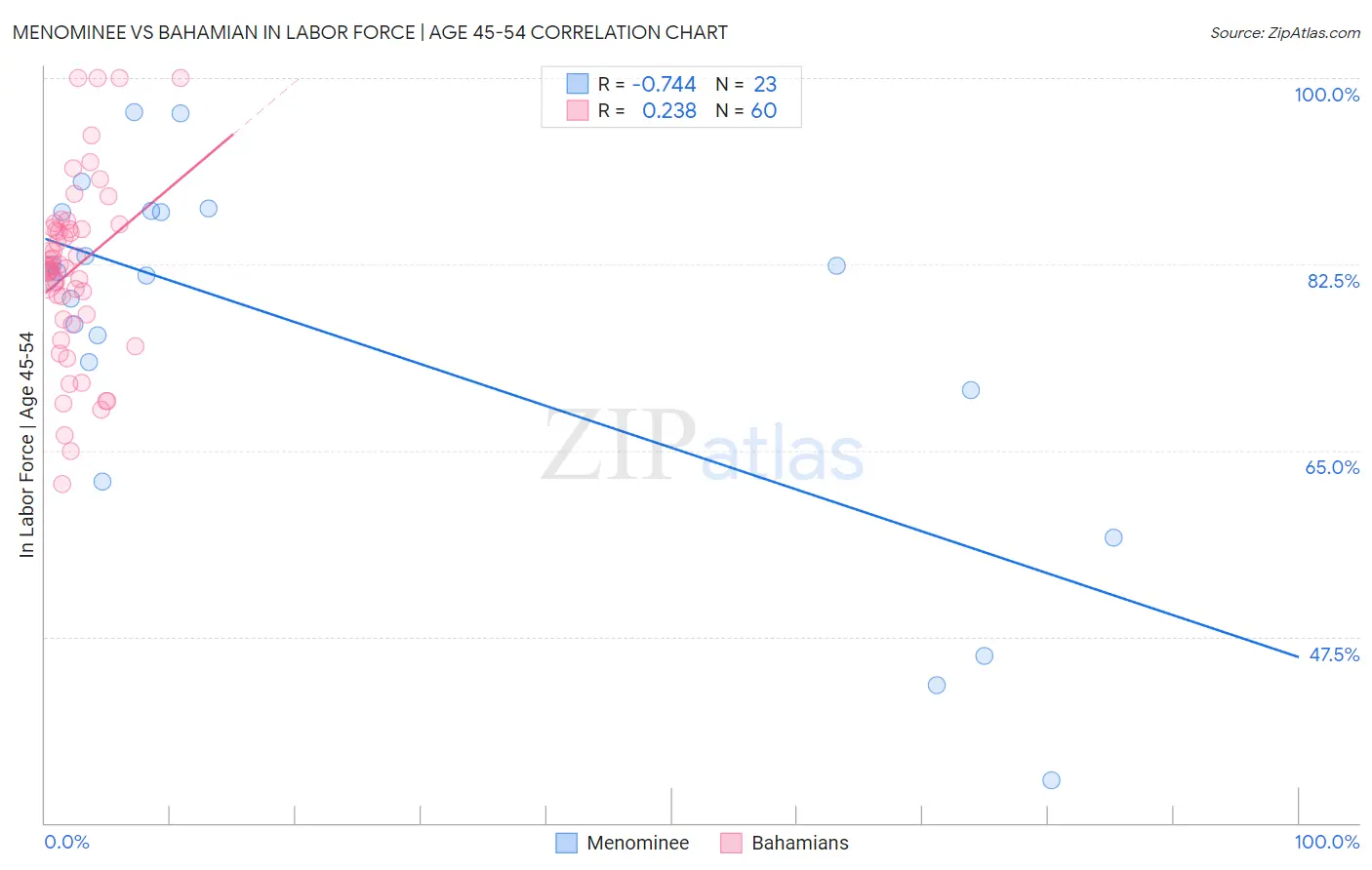 Menominee vs Bahamian In Labor Force | Age 45-54