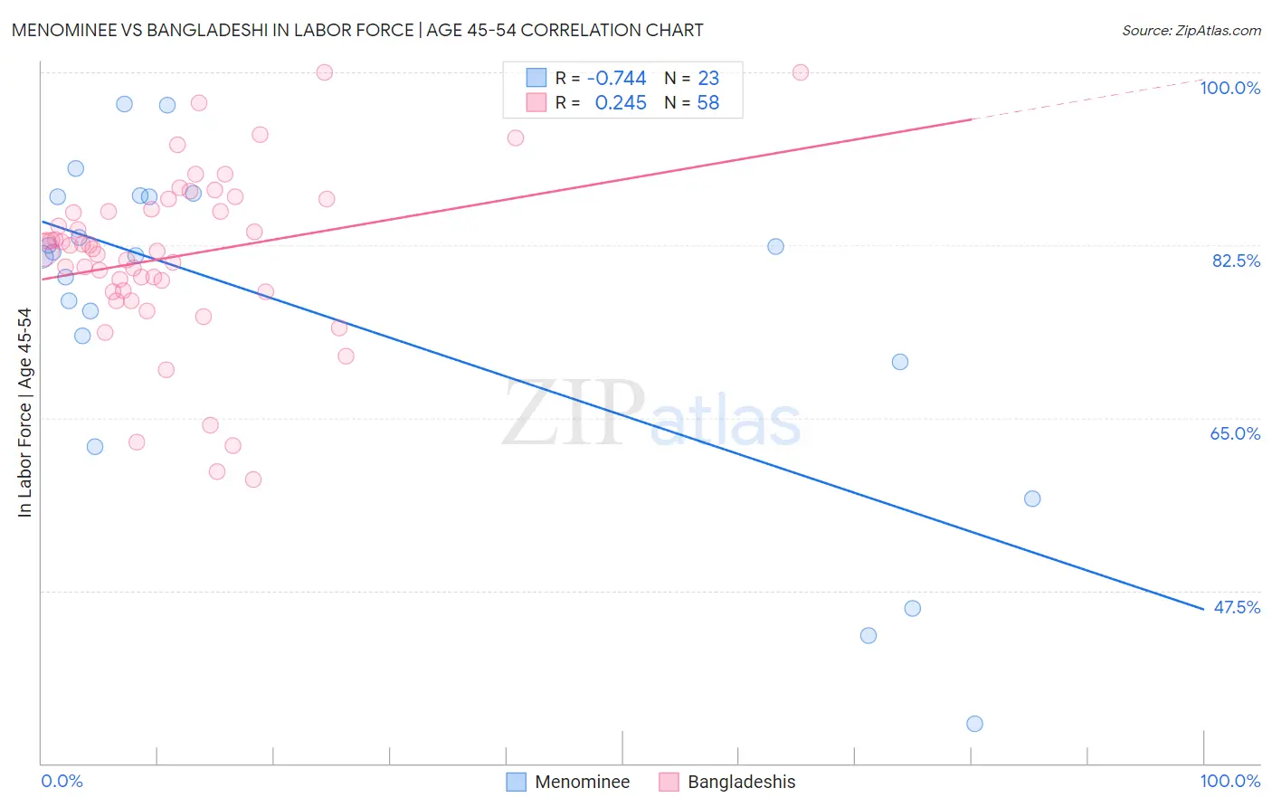 Menominee vs Bangladeshi In Labor Force | Age 45-54