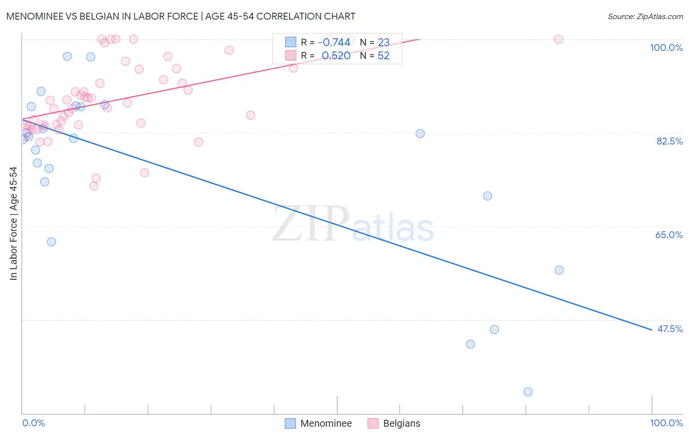 Menominee vs Belgian In Labor Force | Age 45-54