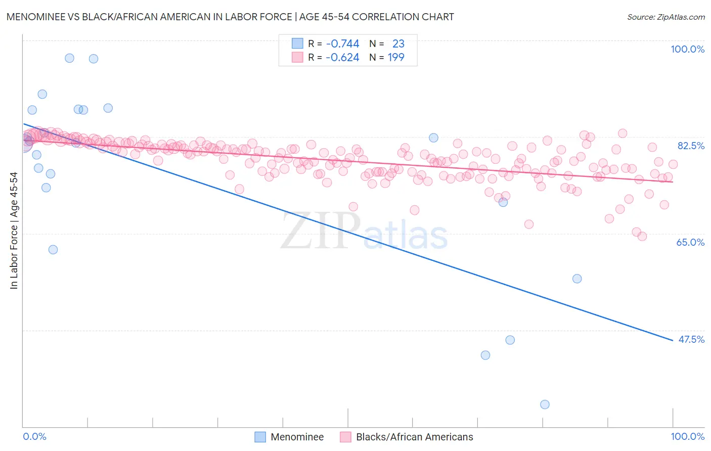 Menominee vs Black/African American In Labor Force | Age 45-54