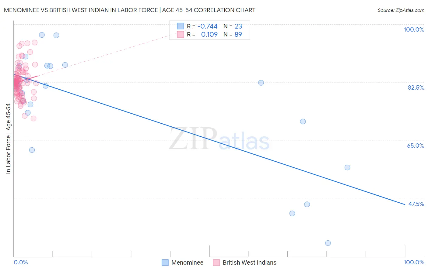 Menominee vs British West Indian In Labor Force | Age 45-54