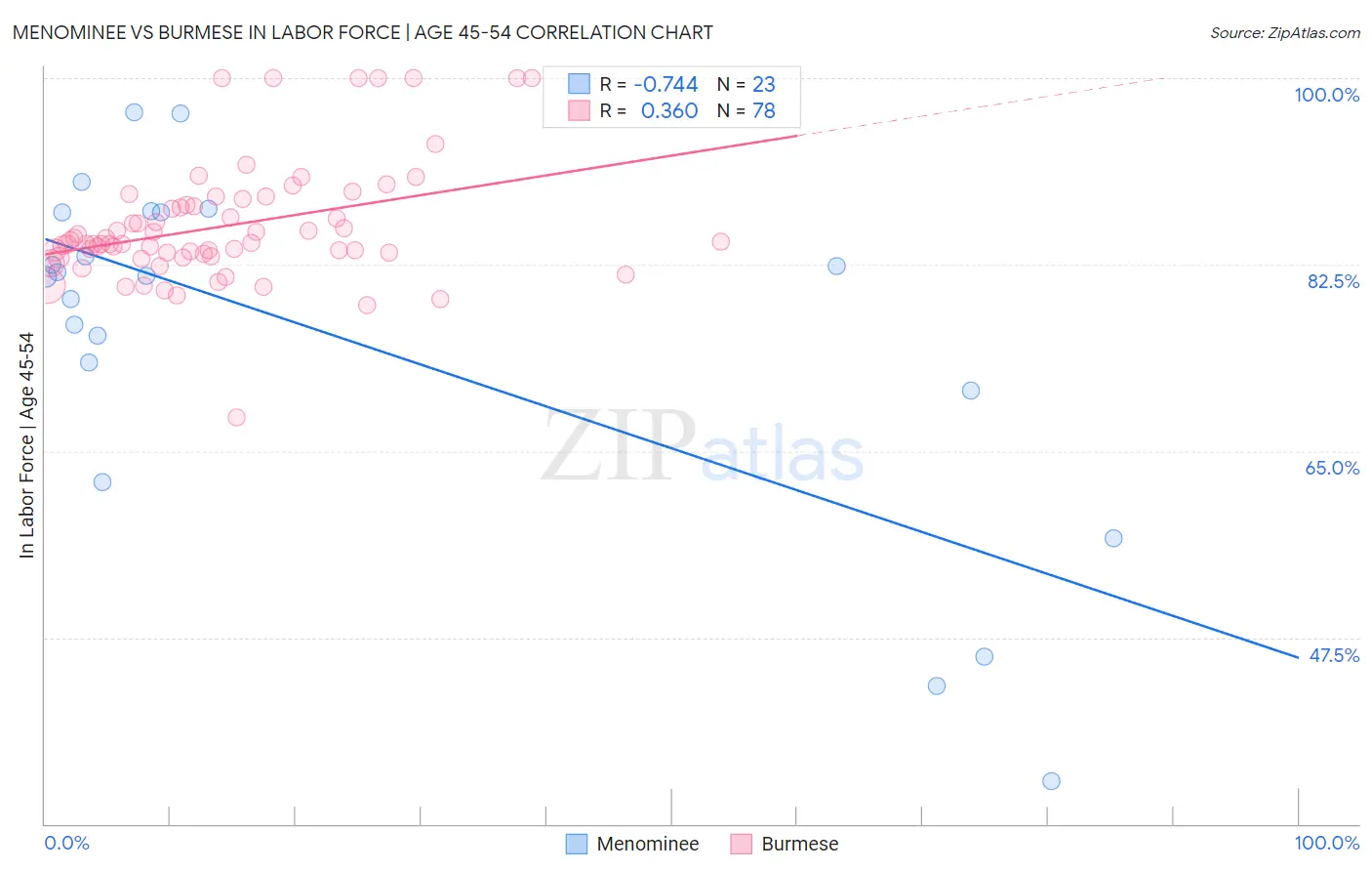 Menominee vs Burmese In Labor Force | Age 45-54
