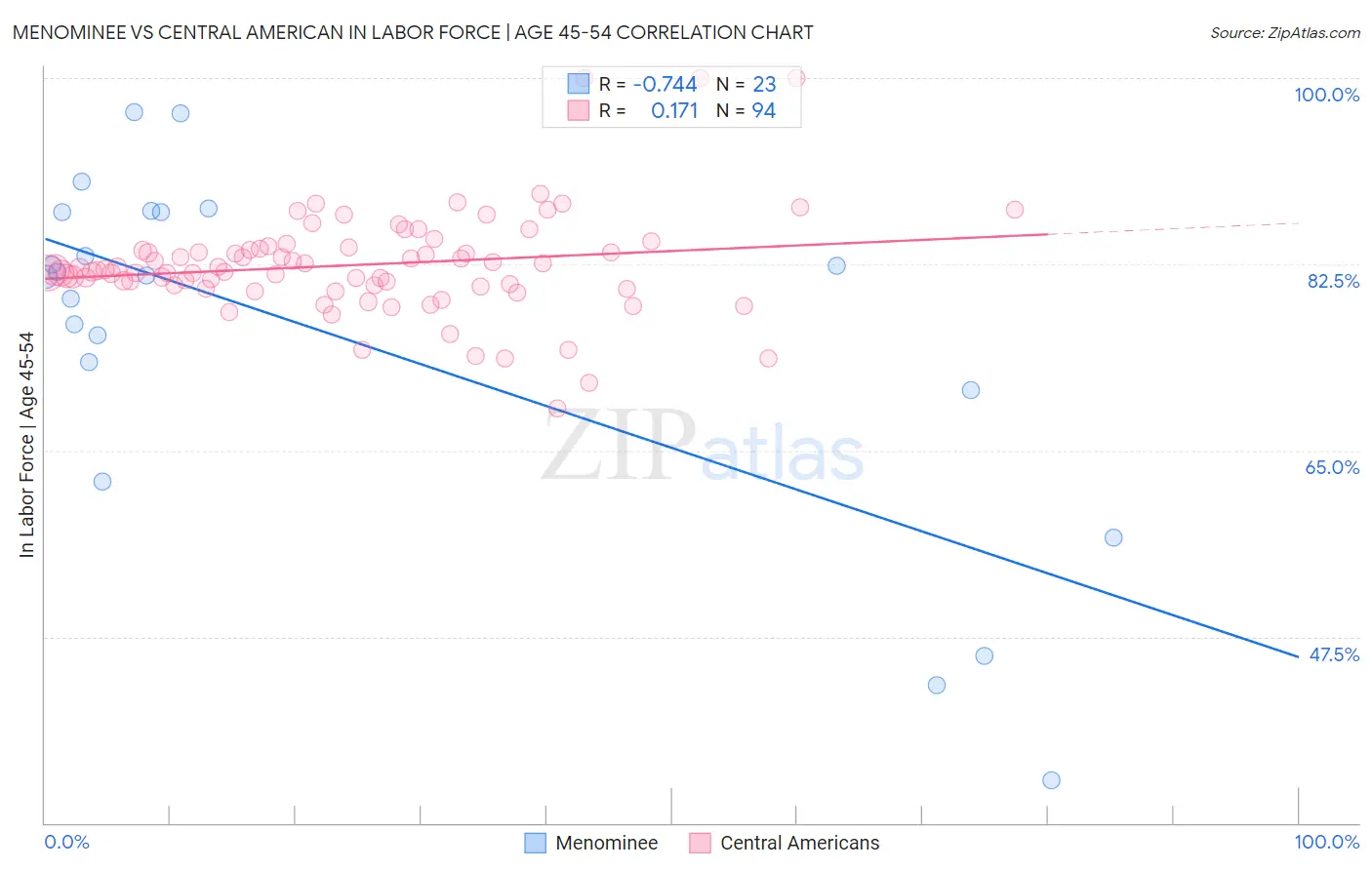 Menominee vs Central American In Labor Force | Age 45-54