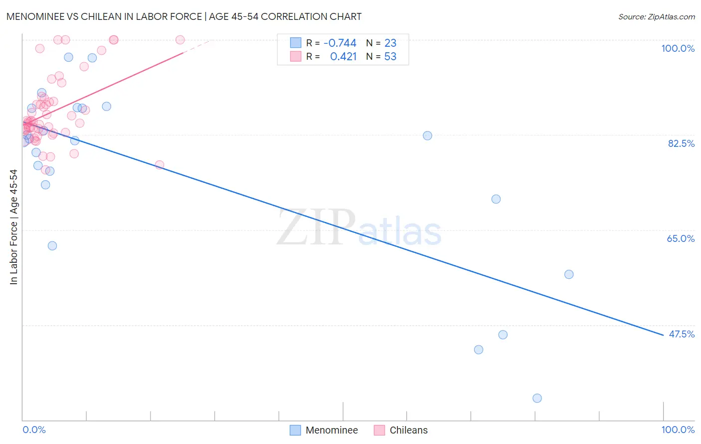 Menominee vs Chilean In Labor Force | Age 45-54
